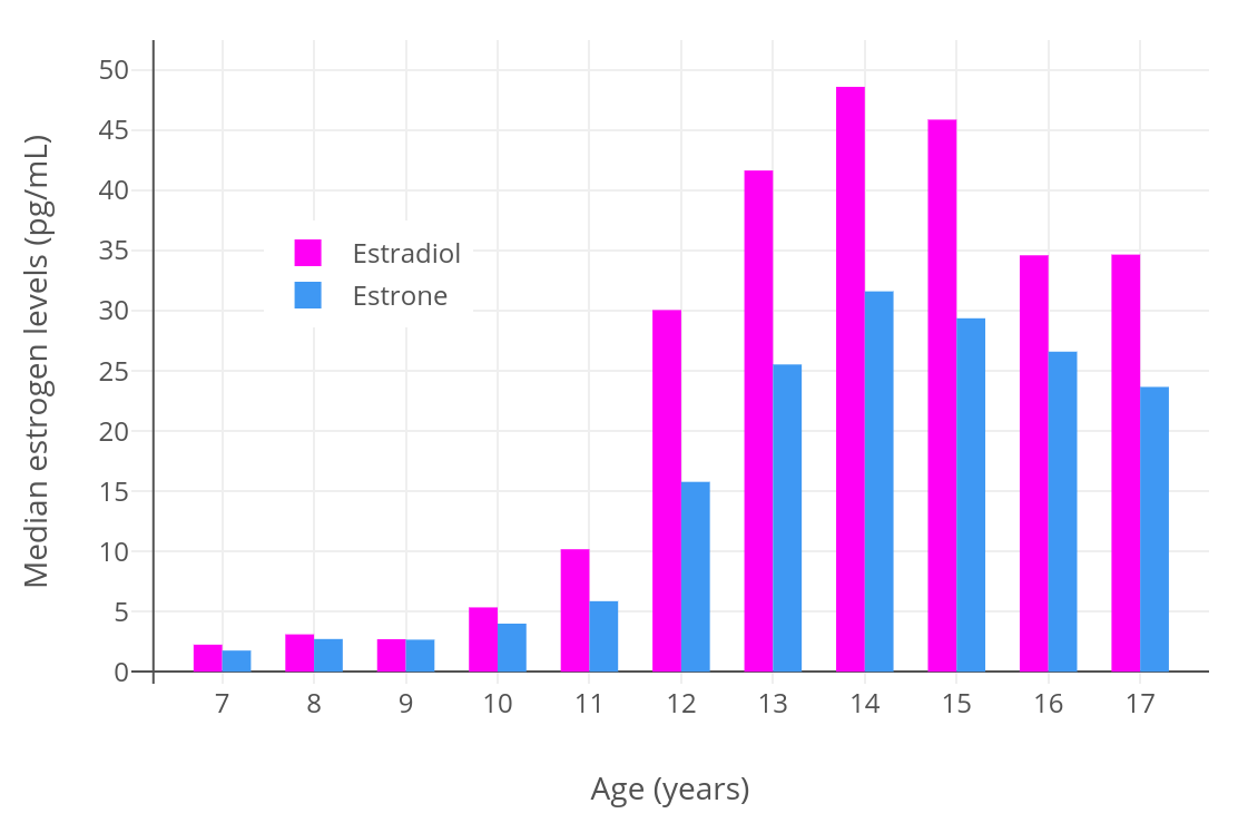 What Hormone Causes Puberty In Females